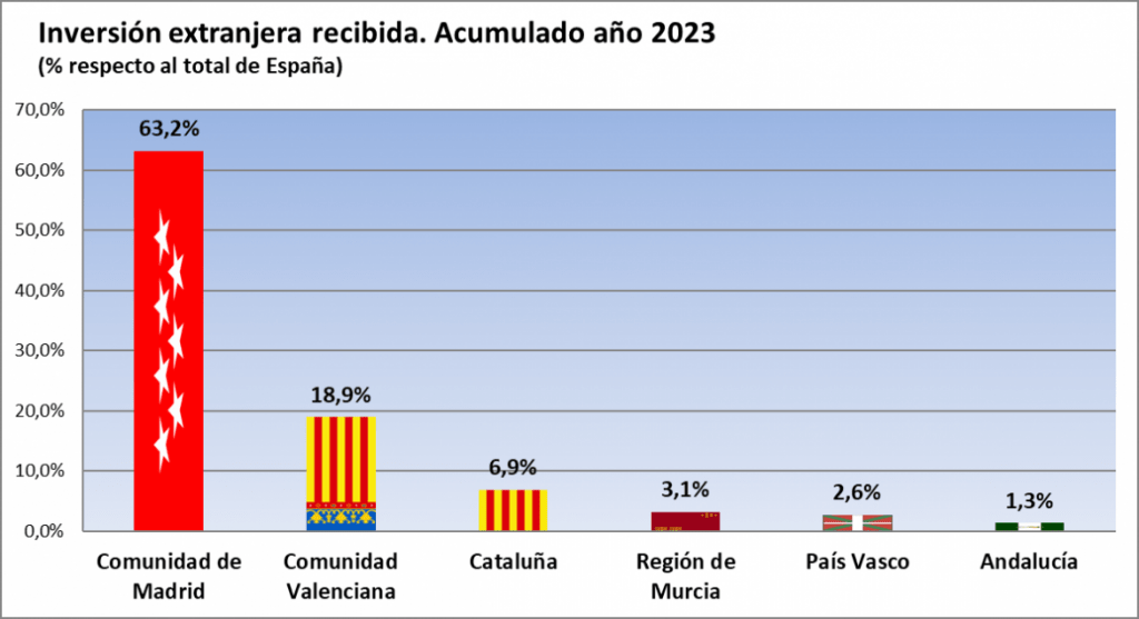 gráfico de la distribución del a inversion extranjera en España